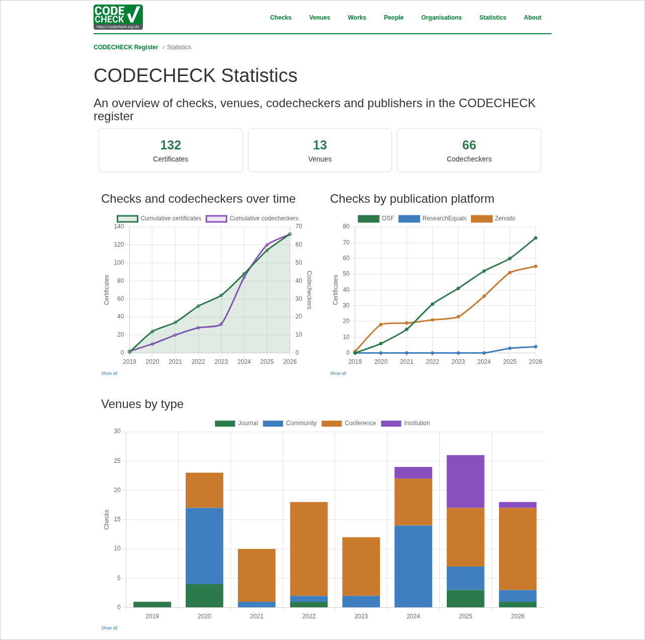 Screenshot of the CODECHECK register statistics page